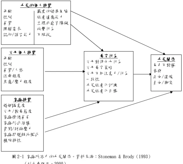 圖 2 - 1 家庭脈絡中的手足關係。資料來源：Stoneman &amp; Brody（1993） 