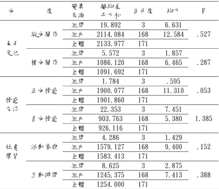 表 4-1-21 母親教育程度不同的智能障礙學生青少年手足在手足關係各向度上的變異數分            析摘要表  向         度  變異  來源  離均差 平方和  自由度  均方  F  組間  19.892  3  6.631  組內  2114.084  168  12.584 縱向關係  全體  2133.977  171  .527  組間  5.572  3  1.857  組內  1086.120  168  6.465 角色 定位 橫向關係  全體  1091.692  17