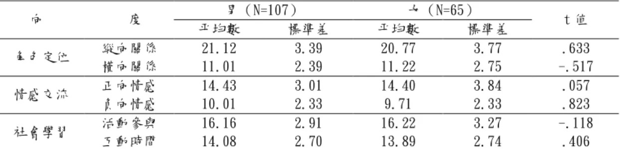 表 4-1-1 智障者性別不同在手足關係各向度上的差異分析摘要表  男（N=107）  女（N=65）  向            度  平均數  標準差  平均數  標準差  t 值  縱向關係  21.12  3.39  20.77  3.77  .633  角色定位  橫向關係  11.01  2.39  11.22  2.75  -.517  正向情感  14.43  3.01  14.40  3.84  .057  情感交流  負向情感  10.01  2.33  9.71  2.33  .823