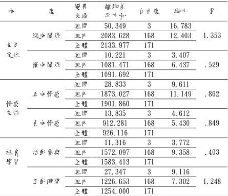 表 4-1-28 父親管教方式不同的智能障礙學生青少年手足在手足關係各向度上的變異數分            析摘要表 向         度  變異  來源  離均差 平方和  自由度  均方  F  組間  50.349  3  16.783  組內  2083.628  168  12.403 縱向關係  全體  2133.977  171  1.353  組間  10.221  3  3.407  組內  1081.471  168  6.437 角色 定位 橫向關係  全體  1091.692  