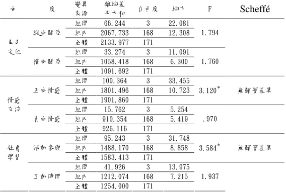 表 4-1-29 母親管教方式不同的智能障礙學生青少年手足在手足關係各向度上的變異數分            析摘要表及事後比較 向         度  變異  來源  離均差 平方和  自由度  均方  F  Scheffé 組間  66.244  3  22.081  組內  2067.733  168  12.308 縱向關係  全體  2133.977  171  1.794  組間  33.274  3  11.091  組內  1058.418  168  6.300 角色 定位 橫向關係  