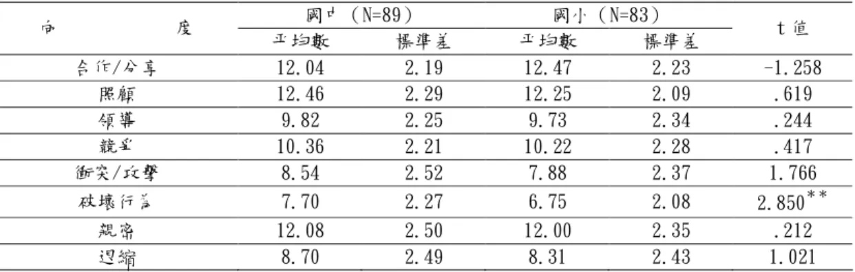 表 4-2-5 智障者就讀階段別不同在同儕互動關係各向度上的差異分析摘要表  國中（N=89）  國小（N=83）  向            度  平均數  標準差  平均數  標準差  t 值  合作/分享  12.04  2.19  12.47  2.23  -1.258  照顧  12.46  2.29  12.25  2.09  .619  領導  9.82  2.25  9.73  2.34  .244  競爭  10.36  2.21  10.22  2.28  .417  衝突/攻擊  8.
