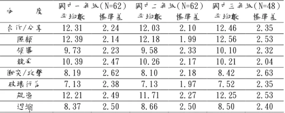 表 4-2-7 不同年級的智能障礙學生青少年手足在同儕互動關係各向度上的平均數與標準差  國中一年級（N=62）  國中二年級（N=62）   國中三年級（N=48） 向     度  平均數  標準差  平均數  標準差  平均數  標準差  合作/分享  12.31  2.24  12.03  2.10  12.46  2.35  照顧  12.39  2.14  12.18  1.99  12.56  2.53  領導  9.73  2.23  9.58  2.33  10.10  2.32  競爭 