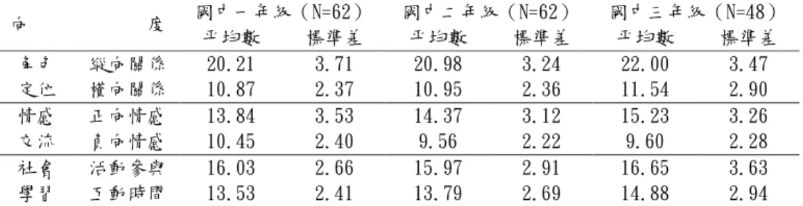 表 4-1-7 不同年級的智能障礙學生青少年手足在手足關係各向度上的平均數與標準差  國中一年級（N=62）  國中二年級（N=62）  國中三年級（N=48）  向            度  平均數  標準差  平均數  標準差  平均數  標準差  縱向關係  20.21  3.71  20.98  3.24  22.00  3.47 角色  定位  橫向關係  10.87  2.37  10.95  2.36  11.54  2.90  正向情感  13.84  3.53  14.37  3.12 