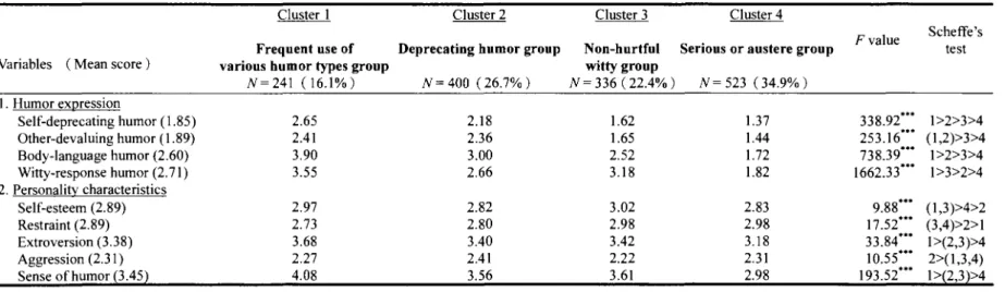 Table 2 Comparison of humor expression and personality characteristics among the four clusters
