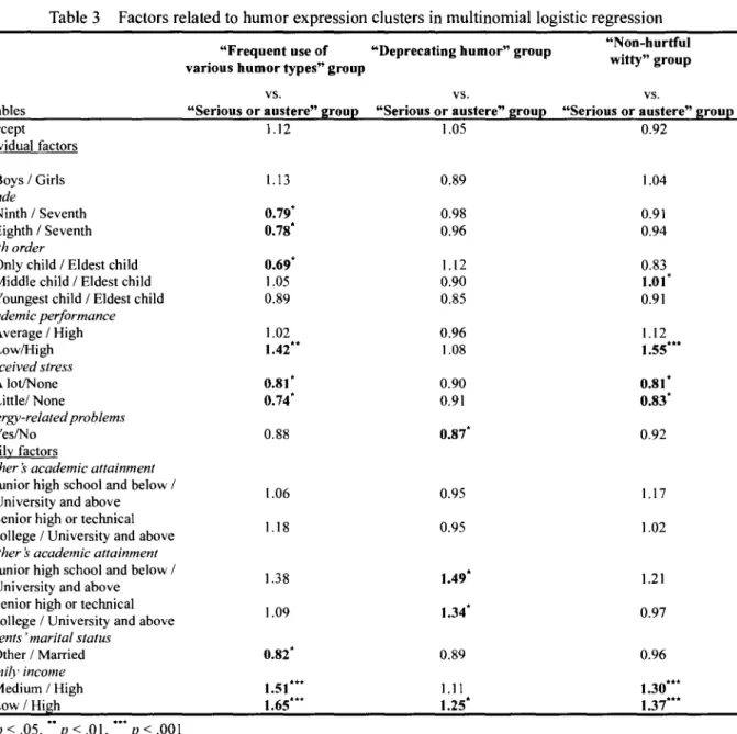 Table 3 Factors related to humor expression clusters in multinomial logistic regression