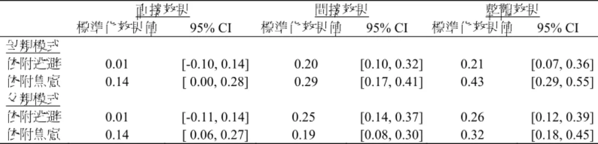 表 4  青少年父母依附對生活適應困擾之效果檢定結果摘要表  直接效果  間接效果  整體效果  標準化效果值  95% CI  標準化效果值 95% CI  標準化效果值  95% CI  母親模式  依附逃避  0.01  [-0.10, 0.14] 0.20  [0.10, 0.32] 0.21  [0.07, 0.36] 依附焦慮  0.14  [ 0.00, 0.28] 0.29  [0.17, 0.41] 0.43  [0.29, 0.55] 父親模式  依附逃避  0.01  [-0.11, 
