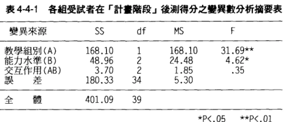 表 4-4-1 是以受試者在寫作歷程之「計畫階段」之後測得分為依變項，進行變異數 分析的結果。 表 4-4-1 各組受試者在 r 計量階段」後刺得分之變異數分析摘要表 變異來源 55  df  M5  F  教學組別 (A) 168.10  1  168.10  31.69**  能力水準 (B) 48.96  2  24 .4 8  4.62*  交互作用 (AB) 3.70  2  1