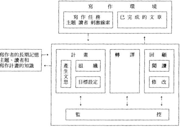 圖 2-1-1 寫作歷程模式(揖自 Hayes &amp;  Folwer , 1980a ,  p.11) 