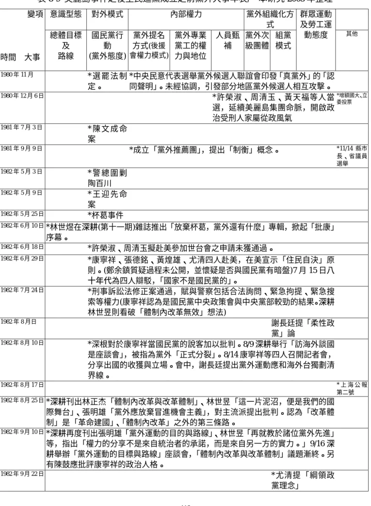 表 8-9  美麗島事件之後至民進黨成立之前黨外大事年表/  本研究 2005 年整理  意識型態  對外模式  內部權力  黨外組織化方 式             變項  時間    大事 總體目標及 路線  國民黨行動  (黨外態度)  黨外提名方式 (後援 會權力模式) 黨外專業黨工的權 力與地位  人員甄補  黨外次 級團體  組黨 模式  群眾運動及勞工運動態度  其他  1980 年 11 月  * 選 罷 法 制 定。  *中央民意代表選舉黨外候選人聯誼會印發「真黨外」的「認同聲明」。未經協