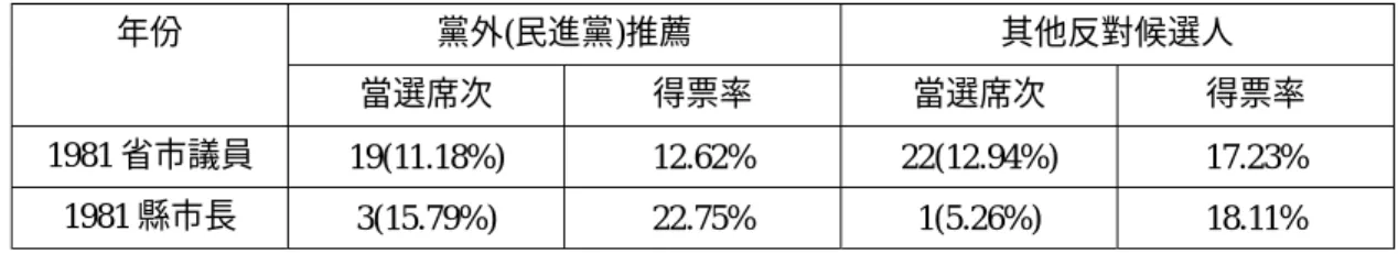 表 8-3  1981 年選舉反對運動候選人參選結果  黨外(民進黨)推薦  其他反對候選人 年份  當選席次  得票率  當選席次  得票率  1981 省市議員  19(11.18%) 12.62% 22(12.94%) 17.23%  1981 縣市長  3(15.79%) 22.75%  1(5.26%)  18.11%  資料來源：周祖誠，1992：101。  在 1980 及 1981 年兩次選舉之後，黨外大聯合的局面又再度分成小團體的聚 落，包括：1.康寧祥系、2.美麗島事件受刑人家屬及辯護律