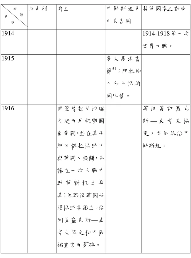 表 2-4    巴勒斯坦問題及約旦角色 1910 年表  以色列  約旦  巴 勒 斯 坦 及 中東各國  其他國家之動向 1914   1914-1918 第一次 世界大戰。  1915   麥 克 馬 洪 書 簡 51 ：阿拉伯 人 加 入 協 約 國陣營。  1916   胡笙曾祖父沙瑞 夫起而反抗鄂圖 曼帝國，並在其子 阿不都拉協助下 與英國人接觸，允 諾在一次大戰中 助 英 對 抗 土 耳 其；但戰後英國必 須協助其獨立。後 因為塞克斯—皮 考克協定和巴爾 福宣言而夢碎。 英 法 簽 訂 塞 克