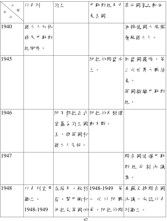 表 2-7  巴勒斯坦問題及約旦角色 1940 年表  以色列  約旦  巴勒斯坦及中 東各國  其他國家之動向 1940  猶太人加快 移民巴勒斯 坦腳步。  納粹德國大規模屠殺猶太人。  1945   阿拉伯聯盟成 立。  同盟國獲勝，第二次世界大戰結 束。  英國撤離巴勒斯 坦。  1946   阿不都拉正式 登基為約旦國 王，與英國和 猶太人交好。 阿拉伯反對運動不斷。  1947   聯合國通過巴勒 斯 坦 分 割 決 議 案。  1948  以色列宣布 獨立。  1948-1949 第一次以阿 