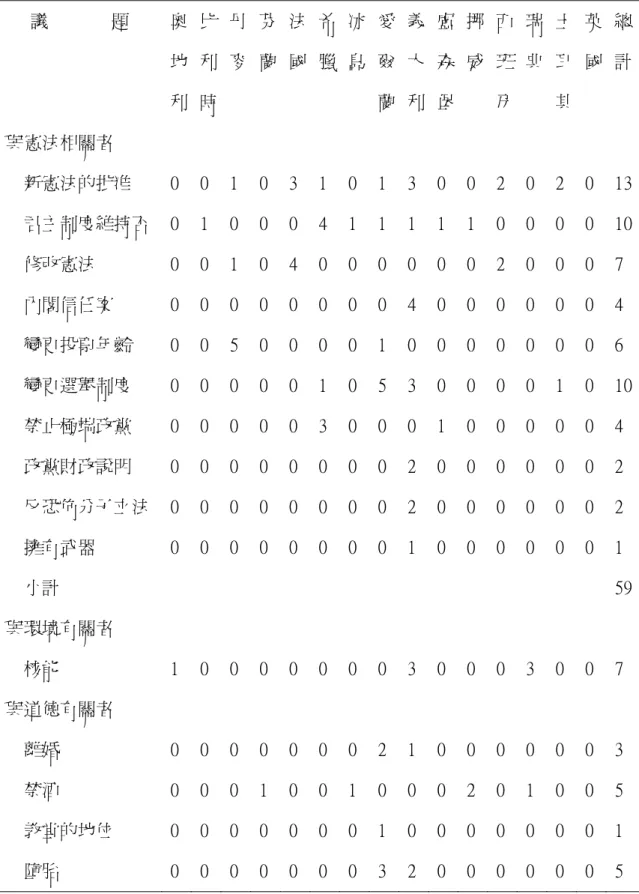 表 5-3：歐洲民主國家的公民投票（自 1900-1995 年止）  議 題  奧 地 利  比利 時  丹麥 芬蘭 法國 希臘 冰島 愛爾蘭 義大利 盧森堡 挪威 西班 牙  瑞 典  土耳 其  英 國  總計 與憲法相關者    新憲法的批准  0  0  1  0 3 1 0 1 3 0 0 2  0  2  0  13   君主制度維持否  0  1  0  0 0 4 1 1 1 1 1 0  0  0  0  10   修改憲法  0  0  1  0 4 0 0 0 0 0 0 2  0  