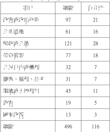 表 5-25：美國各州合格創制案之內容（1978-2000）  項目  總數  百分比  政府或政治改革  97  21  公共道德  61  16  稅收或公債  121  28  勞資管理  77  18  公民自由或權利  32  7  健康、福利、住宅  31  7  環境或土地利用  45  11  教育  19  5  國家政策  13  3  總數  496  116 