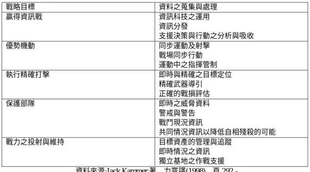 表 6-1-1:戰略目標與達成戰略目標所需之資訊科技一覽表  戰略目標  資料之蒐集與處理  贏得資訊戰  資訊科技之運用  資訊分發  支援決策與行動之分析與吸收  優勢機動  同步運動及射擊  戰場同步行動  運動中之指揮管制  執行精確打擊  即時與精確之目標定位  精確武器導引  正確的戰損評估  保護部隊  即時之威脅資料  警戒與警告  戰鬥現況資訊  共同情況資訊以降低自相殘殺的可能  戰力之投射與維持  目標資產的管理與追蹤  即時情況之資訊  獨立基地之作戰支援  資料來源:Jack Ka