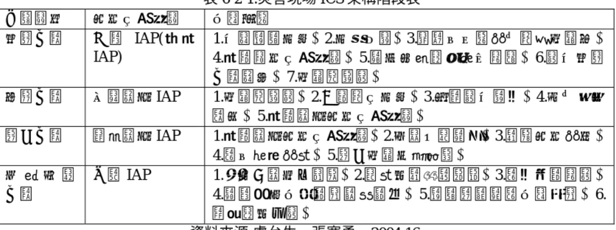 表 6-2-1:災害現場 ICS 架構階段表  分類階段  事故行動計畫  作業重點  初期反應  口 頭 IAP( 起 草 IAP)  1.估測實際災況。2.災情回報。3.就適合地點設立現場指揮所。 4.草擬試故行動計畫。5.請求並部署各單位資源。6.評估初期 反應效果。7.指揮權轉移。  延續反應  考量書面 IAP 1.指揮權轉移。2.了解現行災況。3.風險評估管理。4.建立控制 機制。5.草擬書面事故行動計畫。  擴大反應  詳細書面 IAP 1.草擬書面事故行動計畫。2.後勤支援調派。3.維護事故