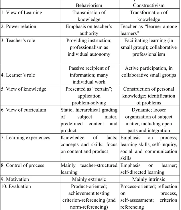Table 2.1 Traditional and Experiential Education Models Compared  (Cited from David Nunan, 2000) 