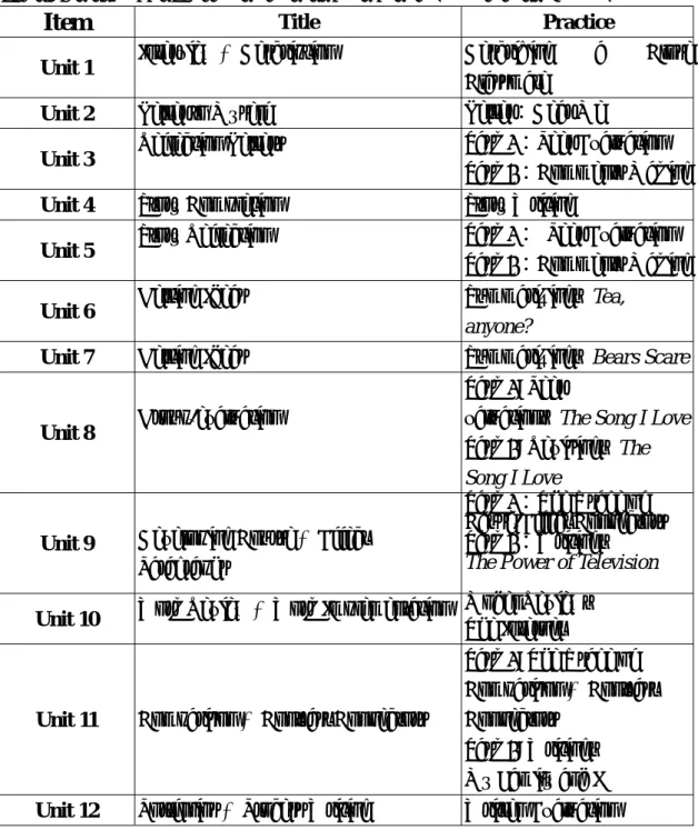 Table 4.2 Free Writing Syllabus for both the Experimental Group and the Control Group   