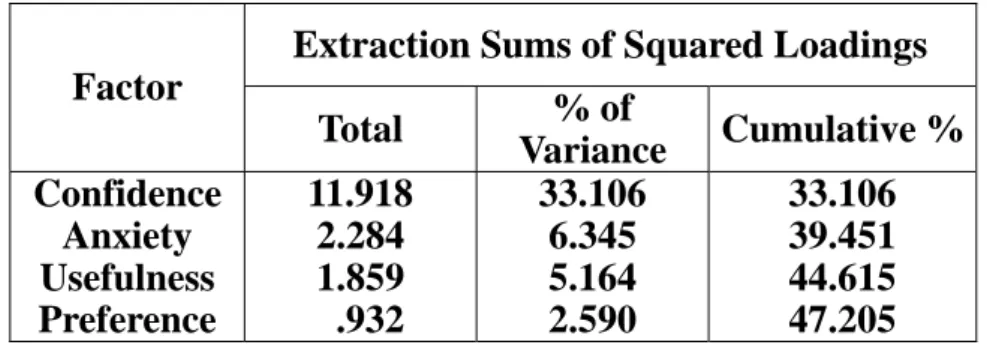 Table 5.1 Summaries of Factor Extraction Sums of Squared Loading 