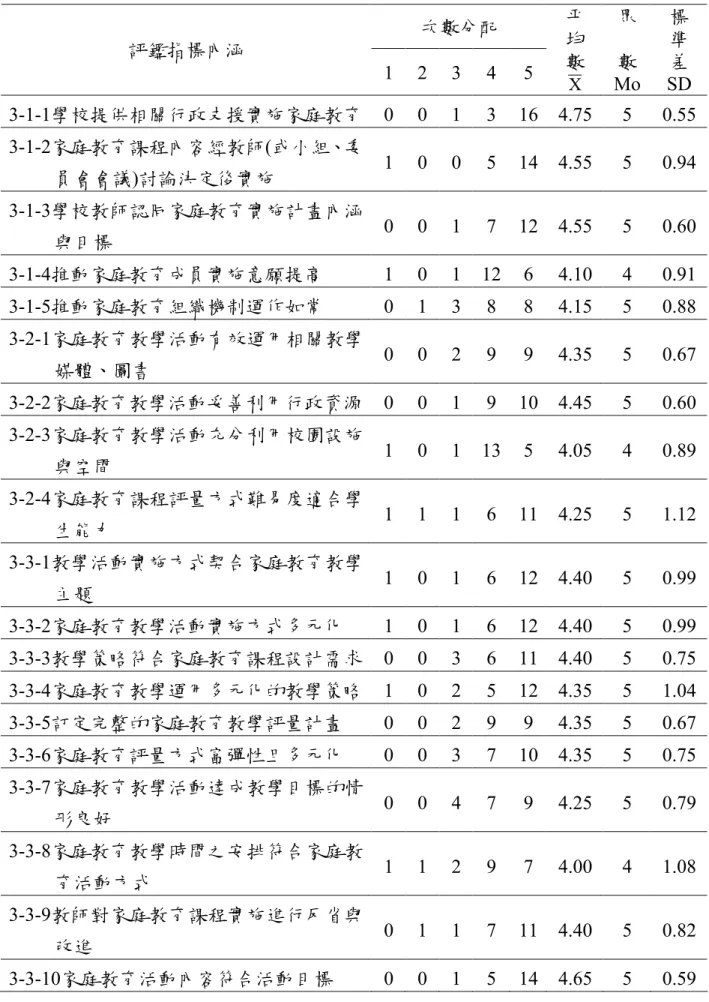 表 4-2-5 第二次德懷術問卷「向度三：學校家庭教育實施過程指標」內涵之統計結果  次數分配  評鑑指標內涵  1  2  3  4  5  平 均 數  X 眾 數  Mo  標 準 差  SD  3-1-1學校提供相關行政支援實施家庭教育  0  0  1  3  16  4.75  5  0.55  3-1-2家庭教育課程內容經教師(或小組、委 員會會議)討論決定後實施  1  0  0  5  14  4.55  5  0.94  3-1-3學校教師認同家庭教育實施計畫內涵 與目標  0  0  