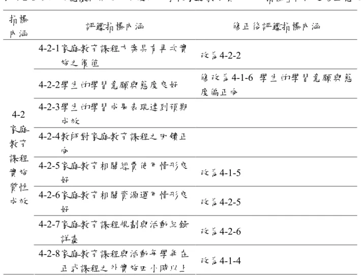 表 4-2-8 第二次德懷術問卷「向度四：學校家庭教育實施成效指標」內涵之修正意見  指標 內涵  評鑑指標內涵  修正後評鑑指標內涵  4-2-1家庭教育課程方案具有再次實 施之價值  改為4-2-2  4-2-2學生的學習意願與態度良好  修改為4-1-6  學生的學習意願與態 度偏正向  4-2-3學生的學習成果表現達到預期 成效  4-2-4教師對家庭教育課程之回饋正 向  4-2-5家庭教育相關經費使用情形良 好  改為4-1-5  4-2-6家庭教育相關資源運用情形良 好  改為4-2-5  4