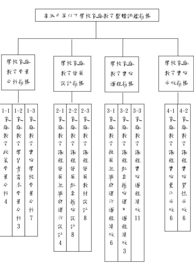 圖 5-1-1「高級中等以下學校家庭教育整體評鑑指標」架構表 高級中等以下學校家庭教育整體評鑑指標 學校家庭教育背景分析指標 學校家庭 教育發展 設計指標 學校家庭教育實施過程指標  學校家庭教育實施 成效指標 1-1家 庭 教 育 政 策 背 景 分 析 4 1-2家庭教育學習者需求背景分析 3 1-3家庭教育實施學校背景 分析 7 2-1 家庭教育課程發展組織與運作設計 4 2-2 家庭教育課程發展配套措施設計 8 2-3 家庭教育課程發展教材設計 8 3-1 家庭教育推展組織與運作過程績效 6 3-2