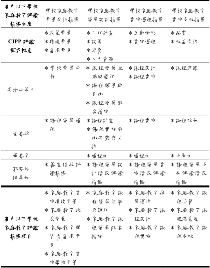 表  2-4-1    高中以下學校家庭教育評鑑指標項目分析表  高中以下學校 高中以下學校高中以下學校高中以下學校 家庭教育評鑑 家庭教育評鑑家庭教育評鑑家庭教育評鑑 指標向度 指標向度 指標向度 指標向度  學校家庭教育 背景分析指標  學校家庭教育 發展設計指標  學校家庭教育 實施過程指標  學校家庭教育 實施成效指標  CIPP 評鑑評鑑評鑑 評鑑  模式模式模式 模式概念概念 概念 概念 ＊政策背景 ＊環境背景 ＊需求背景  ＊工作計畫 ＊設備 ＊經費  ＊人力資源  ＊互動情形 ＊實施過程  