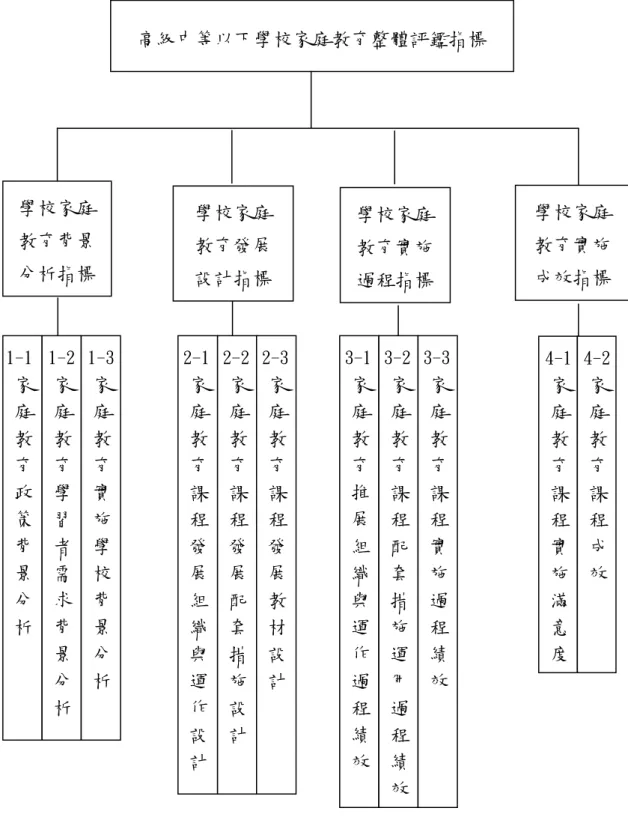 圖 4-1-1「高級中等以下學校家庭教育整體評鑑指標」架構修正表 高級中等以下學校家庭教育整體評鑑指標 學校家庭教育背景分析指標 學校家庭 教育發展 設計指標 學校家庭教育實施過程指標  學校家庭教育實施 成效指標 1-1家庭教育政策背景分析 1-2家庭教育學習者需求背景分析 1-3家庭教育實施學校背景 分析 2-1 家庭教育課程發展組織與運作設計 2-2 家庭教育課程發展配套措施設計 2-3 家庭教育課程發展教材設計 3-1 家庭教育推展組織與運作過程績效 3-2 家庭教育課程配套措施運用過程績效 3-3