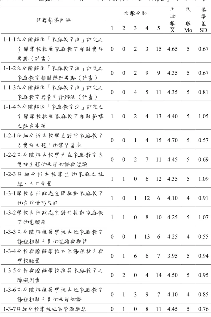 表 4-2-1 第二次德懷術問卷「向度一：學校家庭教育背景分析指標」內涵之統計結果  次數分配  評鑑指標內涵  1  2  3  4  5  平均 數  X 眾 數  Mo  標 準 差  SD  1-1-1充分瞭解依「家庭教育法」訂定之 有關學校推展家庭教育相關實施 要點（計畫）  0  0  2  3  15  4.65  5  0.67  1-1-2充分瞭解依「家庭教育法」訂定之 家庭教育相關獎助要點（計畫）  0  0  2  9  9  4.35  5  0.67  1-1-3充分瞭解依「家庭教