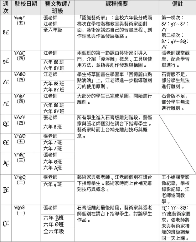 表 2：涂維政駐校課程進行摘要表  週 次  駐校日期  藝文教師/ 班級  課程摘要  備註  張老師  江老師  1.  02/24 （五）  全六年級  「認識藝術家」：全校六年級分成兩梯次在學校階梯教室與藝術家面對面，藝術家講述自己的習畫歷程、創 作理念與作品發展脈絡。  第一梯次：  13：20∼14：30 第二梯次：  14：20∼15： 30  江老師  2