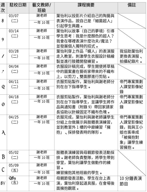 表 4：葉怡利駐校課程進行摘要表  週 次  駐校日期  藝文教師/ 班級  課程摘要  備註  謝老師  1  03/07 （二）  一年 10 班  葉怡利以投影片介紹自己的陶藝與表演作品，說自己是「細菌超人」 引起學生興趣。  謝老師  2  03/14 （二）  一年 10 班  葉怡利以故事（自己的夢境）引導學生思考：我是什麼顏色的超人？ 我會在哪裡表演什麼功夫/魔法？ 並發展個人獨特的招式。  謝老師  3  03/28 （二）  一年 10 班  葉怡利穿上作品「蠕人」的表演服走入教室，刺激學