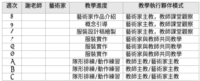 表 5：藝術家與教師課堂參與與教學執行夥伴模式分析表——一年級  週次  謝老師  藝術家  教學進度  教學執行夥伴模式  1  3  3  藝術家作品介紹 藝術家主教，教師課堂觀察  2  3  3  概念引導 藝術家主教，教師課堂觀察  3  3  3  服裝設計稿繪製 藝術家主教，教師課堂觀察  4  3  3  服裝實作 藝術家與教師共同教學  5  3  3  服裝實作  藝術家與教師共同教學  6  3  3  服裝實作  藝術家與教師共同教學  7  3  3  隊形排練/動作練習 教師主教