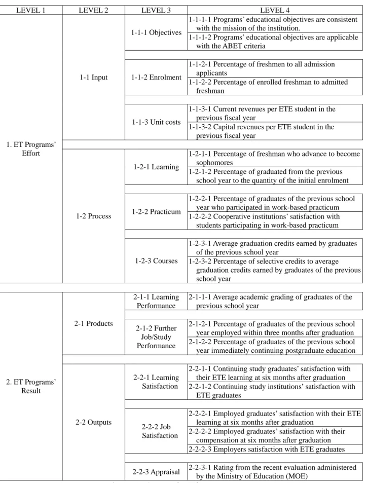 Figure 5. The set of PIs for ET programs 