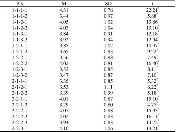 Table 5. The t-test between the means of PIs and 3 