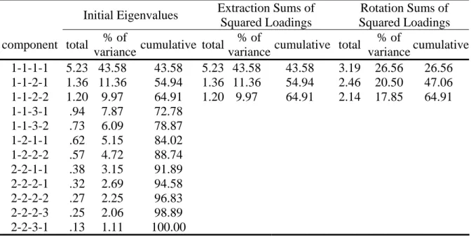 Table 7. Total variance explained 