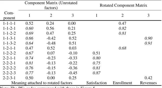 Table 8. The component matrix and rotated component matrix 