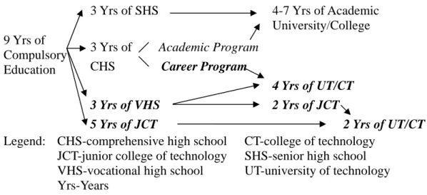 Figure 1. Formal education structure in Taiwan 