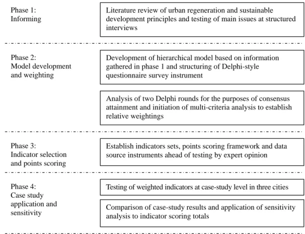 Figure 3. Methodological Approach [8, p.729]  Literature review of urban regeneration and sustainable  development principles and testing of main issues at structured interviews Phase 1: Informing Phase 2: Model development and weighting 
