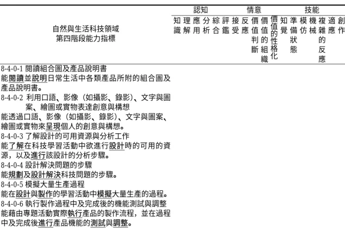 表 2  自然與生活科技領域第四階段能力指標評量的分析（續）  認知  情意  技能  自然與生活科技領域  第四階段能力指標 知識 理解 應用 分析 綜合 評鑑 接受 反應 價值 判 斷 價值的組 織 價值的性格化 知覺 準備狀態 模仿 機械 複雜的反應 適應 創作 8-4-0-1 閱讀組合圖及產品說明書  能閱讀並說明日常生活中各類產品所附的組合圖及 產品說明書。  3             8-4-0-2 利用口語、影像（如攝影、錄影）、文字與圖 案、繪圖或實物表達創意與構想 能透過口語、影像（如攝