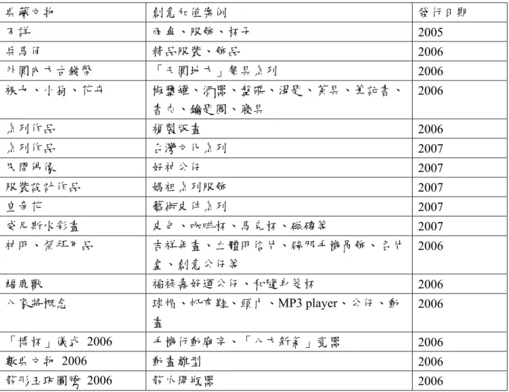 表 1  數位典藏導入文化創意發展之參考典範案例表（續）  典藏文物  創意加值案例  發行日期  不詳    雨傘、服飾、杯子  2005  兵馬俑    精品服裝、飾品  2006  外圓內方古錢幣    「天圓地方」餐具系列  2006  裸女、小狗、花卉  椒鹽罐、酒器、盤碟、湯匙、茶具、筆記書、 書夾、鑰匙圈、寢具  2006  系列作品    複製版畫  2006  系列作品  台灣文化系列  2007  民間佛像  好神公仔  2007  服裝設計作品  媽祖系列服飾  2007  皇帝花  