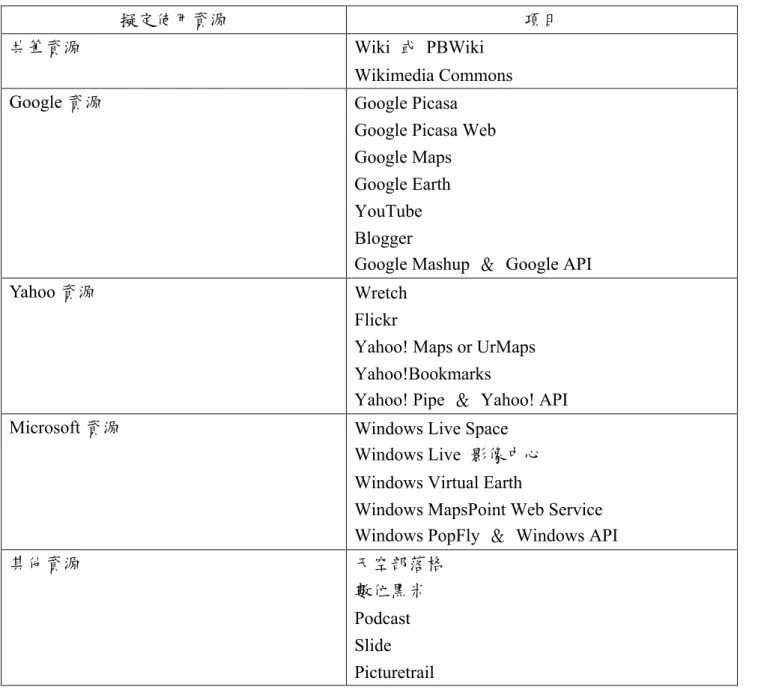 表 2  本研究擬定參考選用之 Web 2.0  資源案例表 