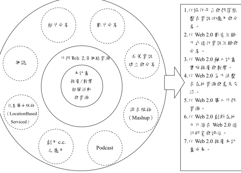 圖 4  本研究應用 Web 2.0 概念推廣數位典藏之示意圖  五、  結合社區與非正規學習理念進行數位典藏之深度推廣與應用  社區學習(Community Learning)泛指在社區內所進行的各種學習活動，如社區學院、社 區讀書會、專家講演、藝文活動等。學習型社區的作法，有三種不同的層次，美國學者布魯 克斐德(Brookfield, 1984)對社區教育的分類，分別是：  (一)適應民眾需求而辦理的教育：以民眾學習需求為主的教育，依照當地居民的需求評估來 提供教育活動。  (二)以社區為教育的學習資源
