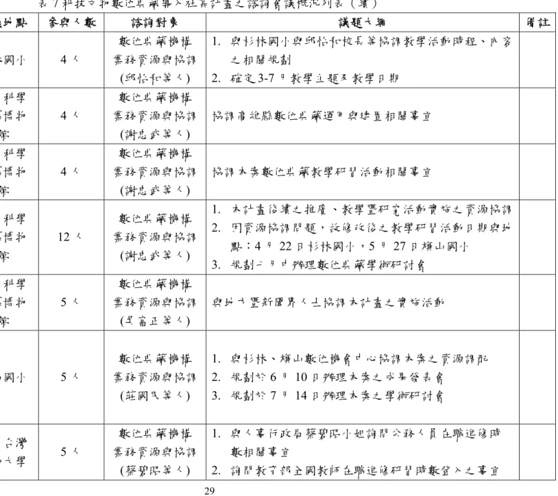 表 7 科技文物數位典藏導入社區計畫之諮詢會議概況列表（續）  編號   會議時間  會議地點 參與人數 諮詢對象 議題大綱 備註 7 2010/01/21 杉林國小  4 人  數位典藏機構  業務資源與協調 (邱怡和等人)  1