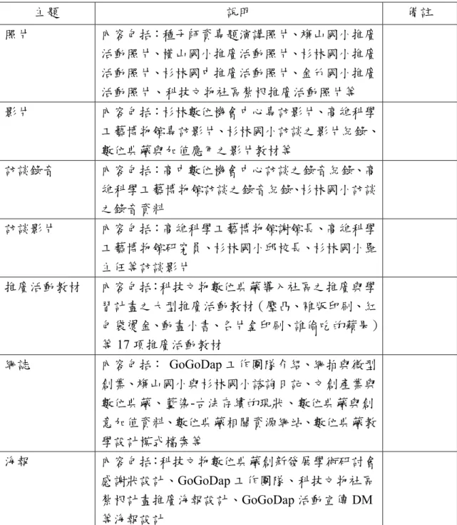 表 10 科技文物數位典藏導入社區之推廣與學習計畫之  推廣網站 GoGoDap 內容簡述  主題  說明 備註  照片  內容包括：種子師資專題演講照片、旗山國小推廣 活動照片、橫山國小推廣活動照片、杉林國小推廣 活動照片、杉林國中推廣活動照片、金竹國小推廣 活動照片、科技文物社區紮根推廣活動照片等  影片  內容包括：杉林數位機會中心專訪影片、高雄科學 工藝博物館專訪影片、杉林國小訪談之影片紀錄、 數位典藏與加值應用之影片教材等  訪談錄音  內容包括：高中數位機會中心訪談之錄音紀錄、高 雄科學工藝博物