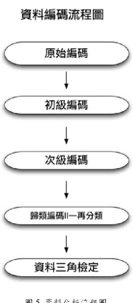 圖 5  資料分析流程圖  資料來源：本研究整理 