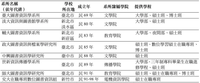 表 1  臺灣地區圖書資訊學碩士班一覽表  系所名稱  （依年代排）  學校  所在地  成立年  系所隸屬學院  提供學程  臺大圖書資訊學系所  臺北市  民 69 年  文學院  大學部、碩士班、博士班  淡大資訊與圖書館學系所  新北市  淡水區  民 80 年  文學院  大學部、碩士班  輔大圖書資訊學系所  新北市  新莊區  民 83 年  教育學院  大學部、夜間部、碩士班  政大圖書資訊與檔案學研究所 臺北市  民 85 年  文學院  碩士班、數位學習碩士在職專班、 博士班  中興圖書