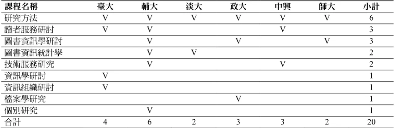 表 6  圖書資訊學碩士班必修課程統計表  課程名稱  臺大  輔大  淡大  政大  中興  師大  小計  研究方法  V V V V V V  6  讀者服務研討  V V    V   3  圖書資訊學研討   V  V  V 3  圖書資訊統計學   V V       2  技術服務研究   V    V   2  資訊學研討  V  1  資訊組織研討  V  1  檔案學研究       V     1  個別研究  V  1  合計  4 6 2 3 3 2 20  先修與必修課程 在先修