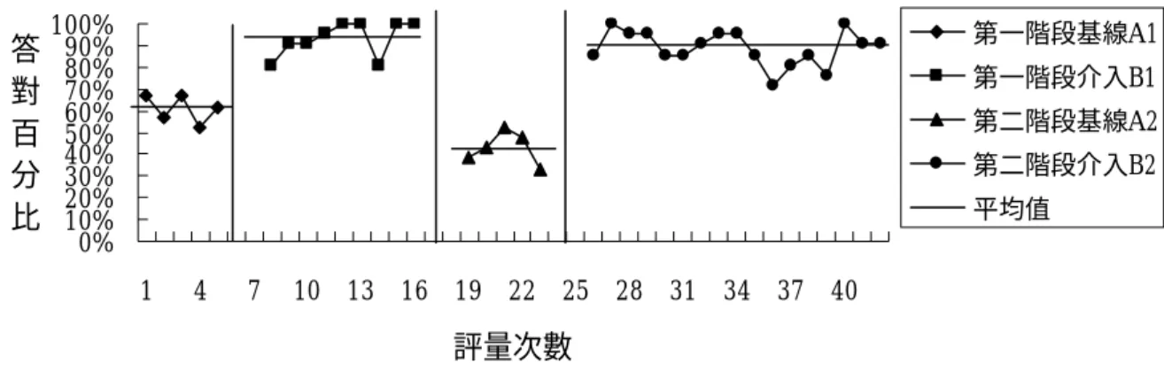 表 4-1-9 受試丙在不同階段形成性評量測驗總題數答對百分比之資料分析   第一階段  第二階段  階段  A1 B1 A2 B2  階段長度(次)  5 9 5 17  水準變化與範圍 -5(63-67)  +19（100-81） -5(33-38)  +4（90-86） 階段平均值 61  93.1 42.9  89  階段間比較 B1/A1  A2/B1  B2/A2  平均值變化與效果 +32.1  -50.2  +46.1  重疊百分比 0％  0％  0％ 圖4-1-9受試丙在形成性評量測驗總