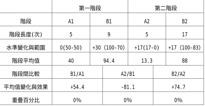 表 4-1-10 受試丙在不同階段形成性評量測驗字彙拼寫答對百分比之資料分析   第一階段  第二階段  階段  A1 B1 A2 B2  階段長度(次)  5 9 5 17  水準變化與範圍 0(50-50)  +30（100-70） +17(17-0)  +17（100-83） 階段平均值 40  94.4 13.3  88  階段間比較 B1/A1  A2/B1  B2/A2  平均值變化與效果 +54.4  -81.1  +74.7  重疊百分比 0％  0％  0％  （二）閱讀理解  圖 4-1